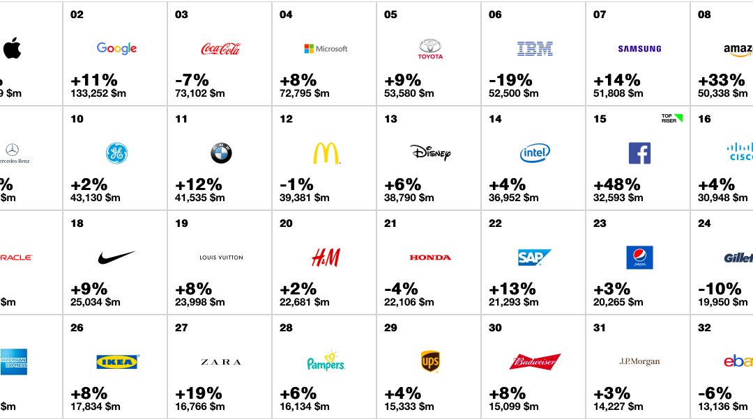 Best Global Brands della classifica INTERBRAND