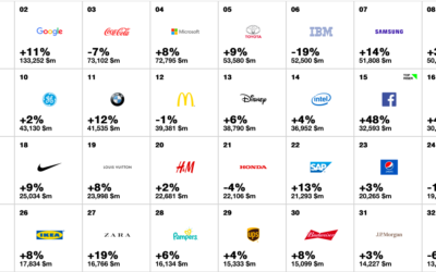 Best Global Brands della classifica INTERBRAND