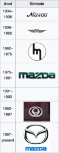 MAZDA LOGO EVOLUTION