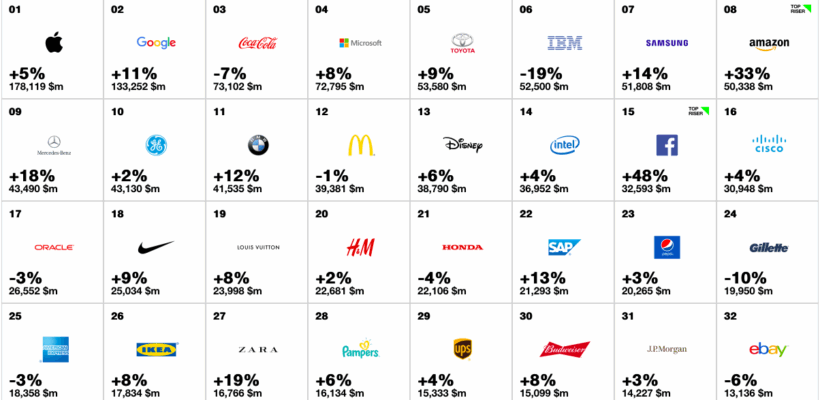Best Global Brands della classifica INTERBRAND