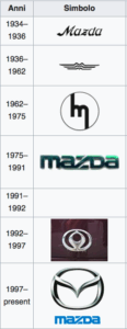 MAZDA LOGO EVOLUTION